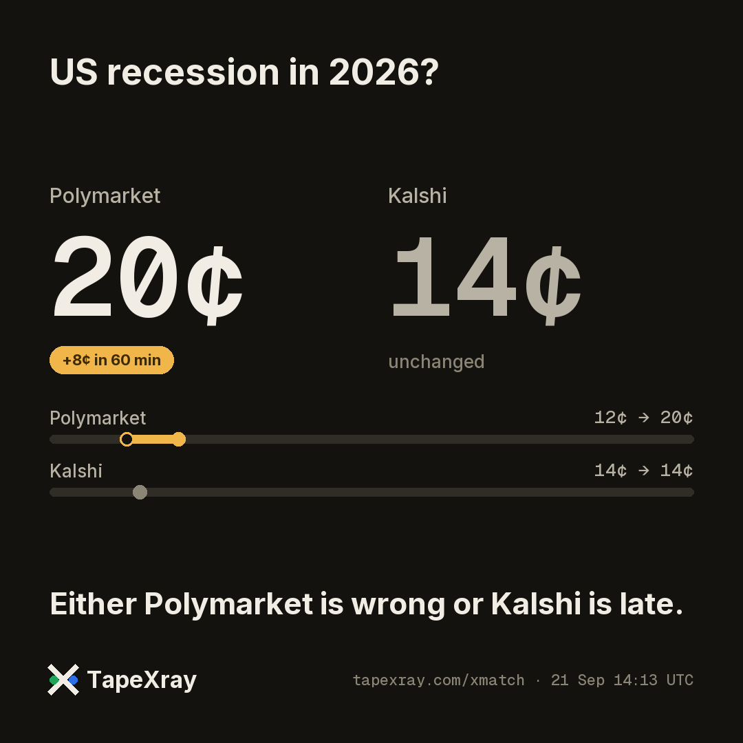 Polymarket moved 8¢ on US recession in 2026? in the last 60 minutes (12¢ → 20¢). Kalshi hasn't caught up — still sitting at 14¢.